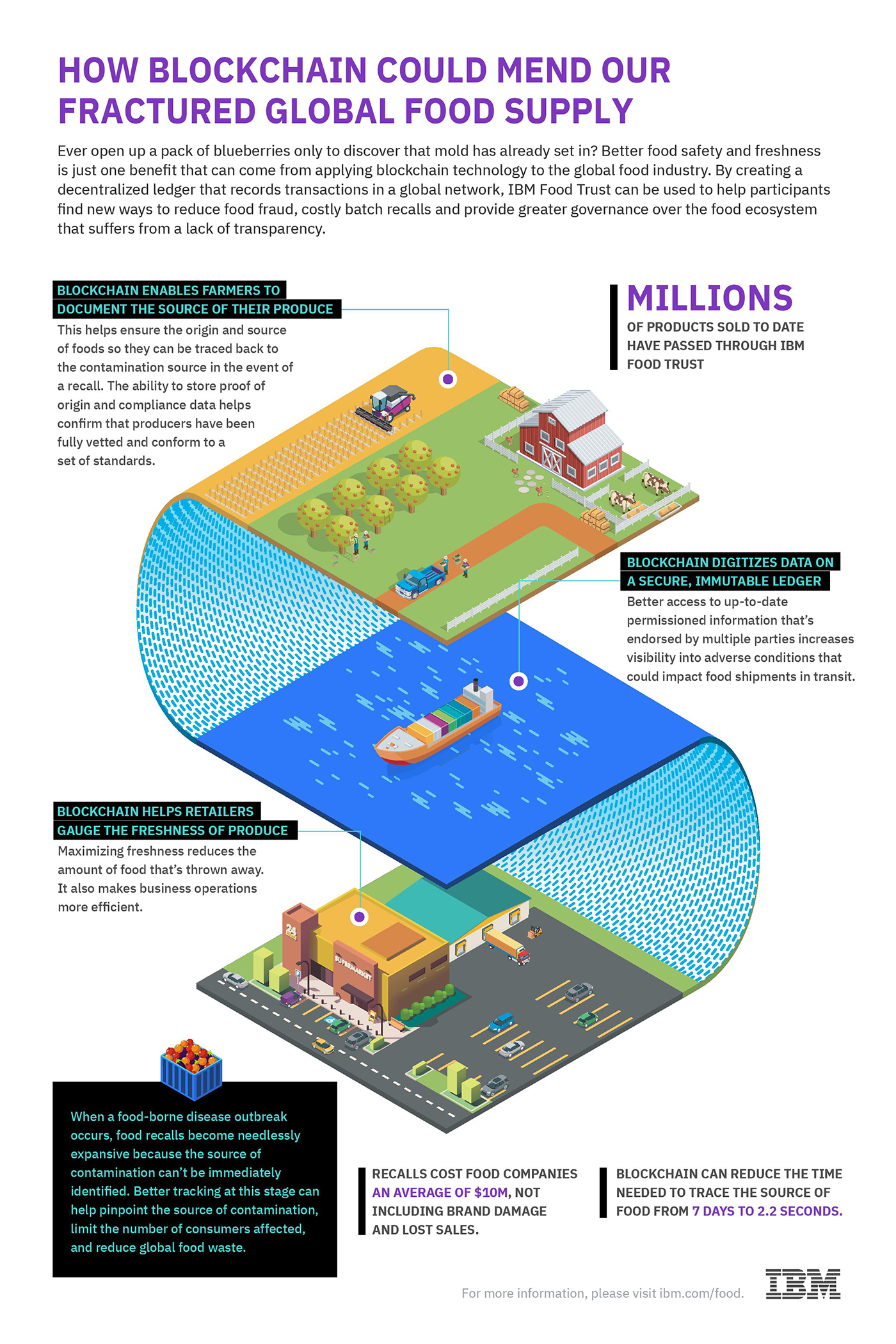 How Blockchain Could Mend our Fractured Global Food Supply Chain