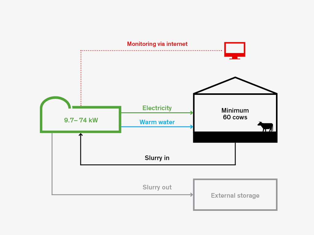 2.Biolectric’s diagram shows the simple process which fits in with the farm’s infrastructure and energy demands.