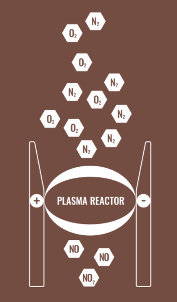 The N2 plasma reactor fixes nitrogen from air by splitting the N2 and O2 molecules in air into N and O atoms forming nitrogen oxides. The nitrogen oxides are absorbed into liquid manure or biogas digestate and combined with free ammonia to form ammonia-N.
