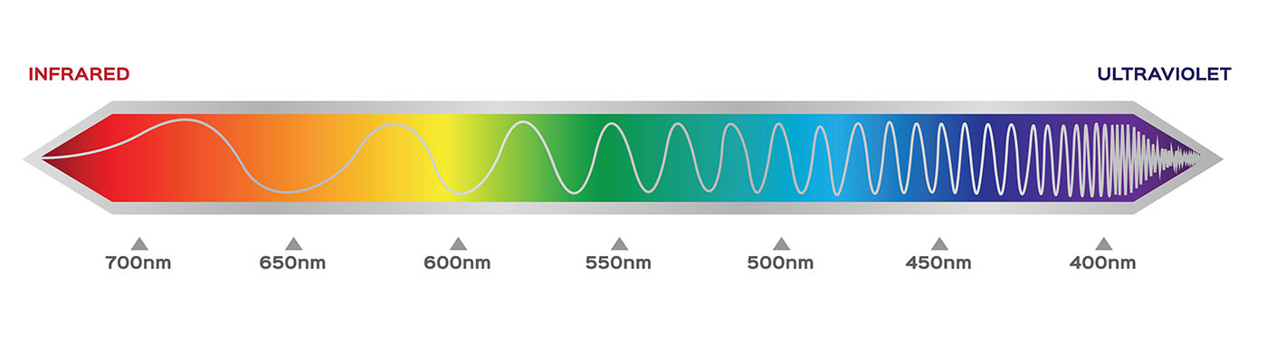 UbiGro films use quantum dots to convert UV and blue photons to longer wavelengths, resulting in the emission of orange/red light.
