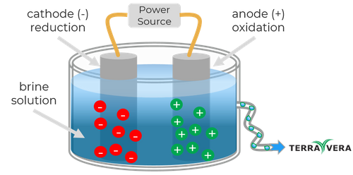 Created through Electrolysis